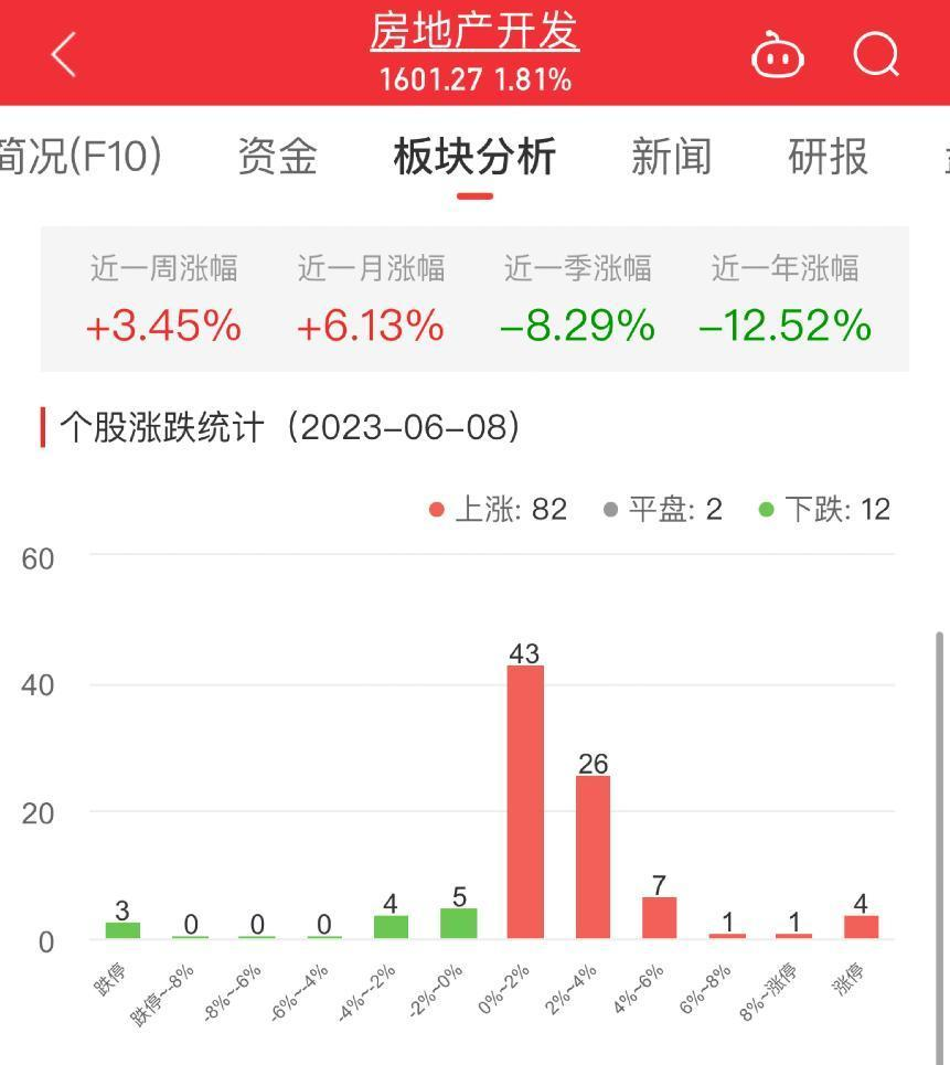 房地产开发板块涨1.81% 京投发展涨9.97%居首