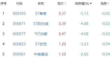 房地产开发板块涨1.81% 京投发展涨9.97%居首