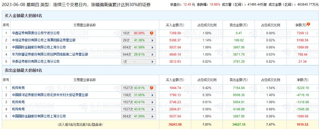 恒信东方涨10.96% 三个交易日机构净卖出8084万元