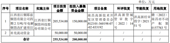 江铜铜箔6月15日深交所首发上会 拟募资20亿元