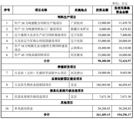 大北农定增募不超19.4亿获深交所通过 中德证券建功