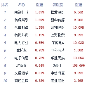 午评：指数早盘涨跌不一 汽车整车板块领涨