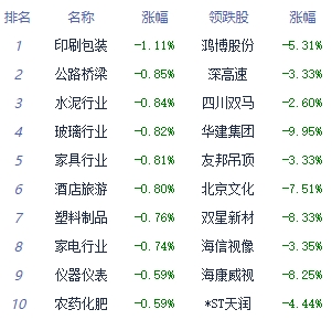 午评：指数早盘涨跌不一 汽车整车板块领涨