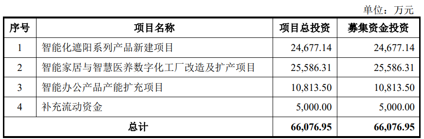 豪江智能上市首日涨99.9% 募资5.9亿元净利连降2年