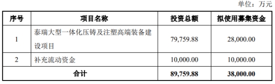 泰瑞机器拟发不超3.8亿可转债 2021年定增募资1.9亿