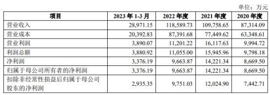 泰瑞机器拟发不超3.8亿可转债 2021年定增募资1.9亿