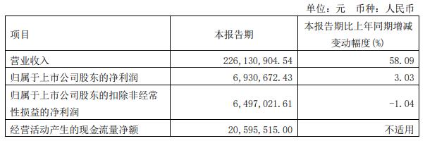 ST南卫拟定增募不超2.99亿实控人变更 停牌前后均涨停