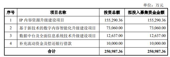 中文在线拟定增募资不超25.1亿 股价跌3.74%