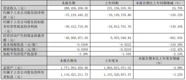 中文在线拟定增募资不超25.1亿 股价跌3.74%