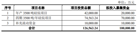 硅烷科技拟定增募不超10亿 去年上市募5亿现金流连负