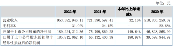 硅烷科技拟定增募不超10亿 去年上市募5亿现金流连负