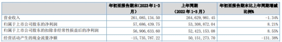 硅烷科技拟定增募不超10亿 去年上市募5亿现金流连负