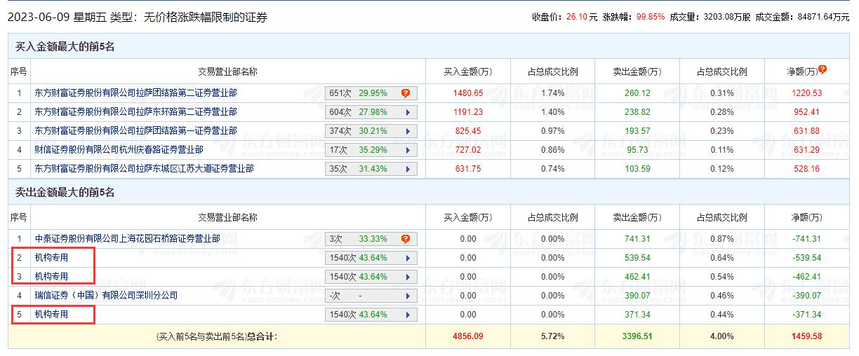 豪江智能龙虎榜：机构净卖出1373万元