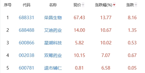 生物医药板块涨0.77% 荣昌生物涨13.77%居首