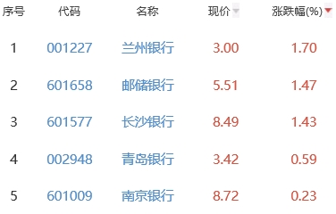 银行板块跌0.5% 兰州银行涨1.7%居首