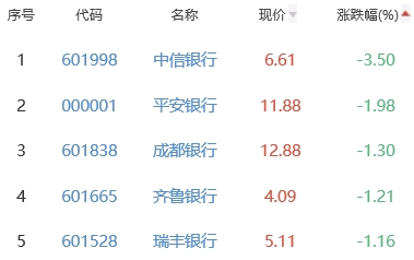 银行板块跌0.5% 兰州银行涨1.7%居首