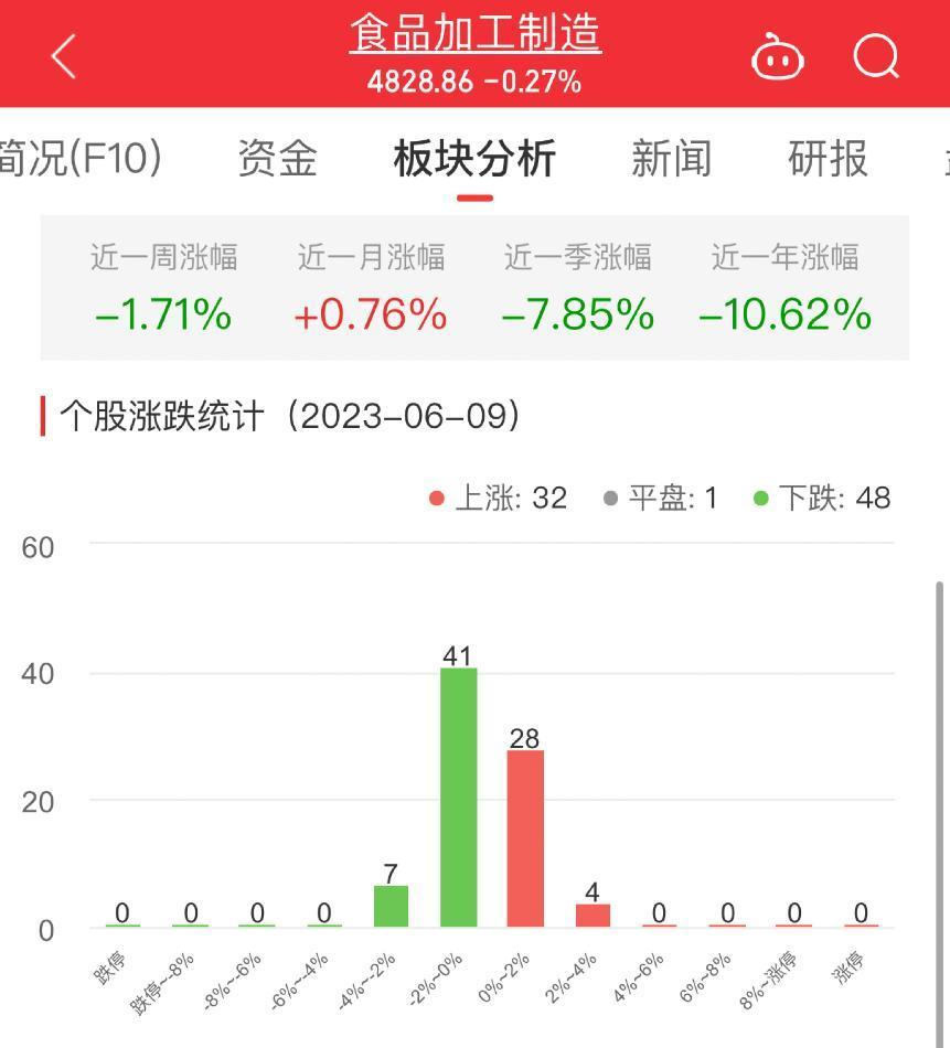 食品加工制造板块跌0.27% 来伊份涨3.82%居首