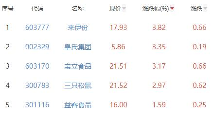 食品加工制造板块跌0.27% 来伊份涨3.82%居首