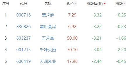 食品加工制造板块跌0.27% 来伊份涨3.82%居首