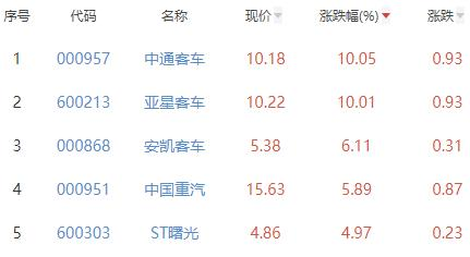 汽车整车板块涨3.29% 中通客车涨10.05%居首