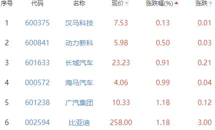 汽车整车板块涨3.29% 中通客车涨10.05%居首