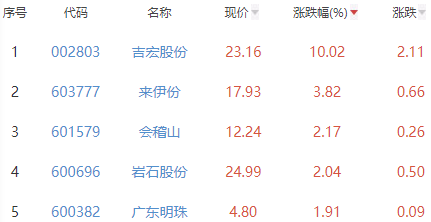 白酒概念板块跌0.07% 吉宏股份涨10.02%居首