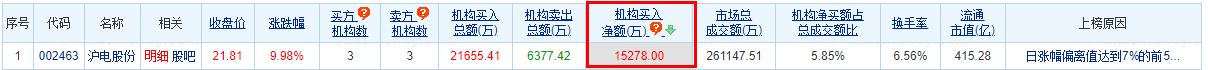 沪电股份涨9.98% 机构净买入1.53亿元