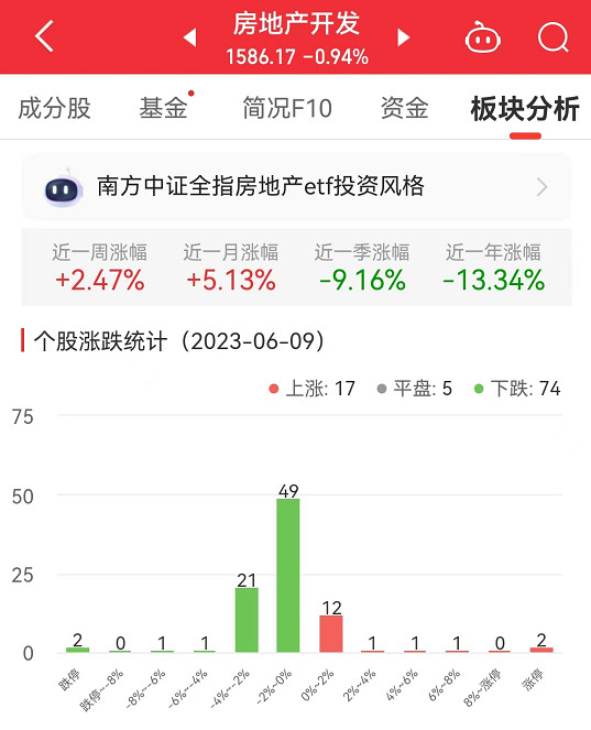 房地产开发板块跌0.94% 荣盛发展涨10.26%居首