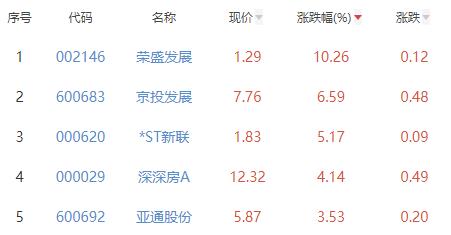 房地产开发板块跌0.94% 荣盛发展涨10.26%居首