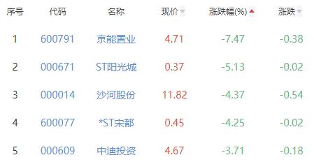 房地产开发板块跌0.94% 荣盛发展涨10.26%居首