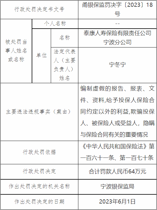 泰康人寿宁波分公司被罚64万元 欺骗投保人等