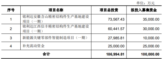 铭利达不超10亿可转债获深交所通过 国泰君安建功