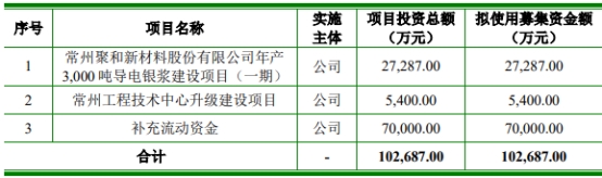 聚和材料收监管工作函 IPO超募18.9亿经营现金流5连负