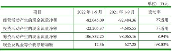 聚和材料收监管工作函 IPO超募18.9亿经营现金流5连负