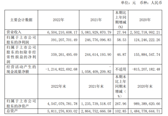 聚和材料收监管工作函 IPO超募18.9亿经营现金流5连负