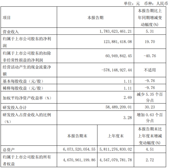 聚和材料收监管工作函 IPO超募18.9亿经营现金流5连负