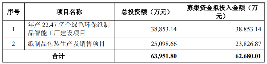 南王科技上市首日涨23.5% 募8.6亿股东华莱士兼客户