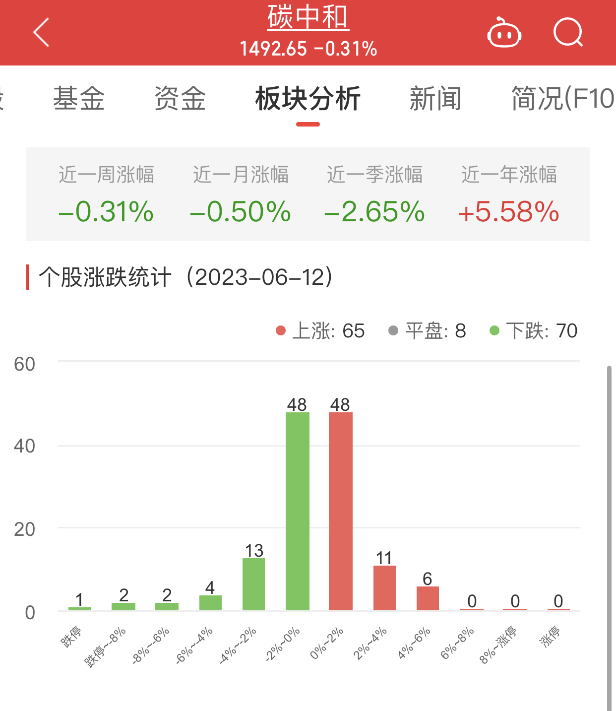 碳中和板块跌0.31% 杭州园林涨5.73%居首