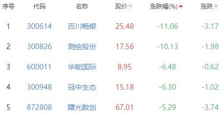 碳中和板块跌0.31% 杭州园林涨5.73%居首