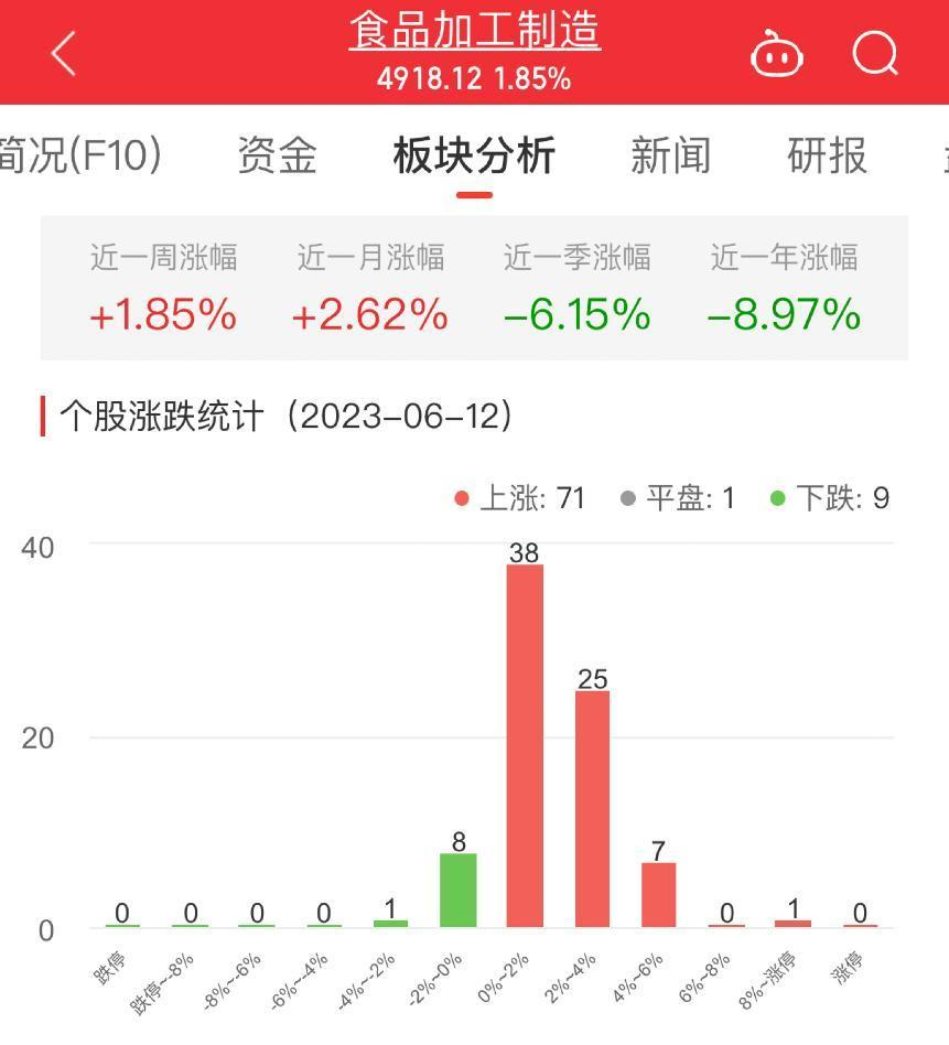 食品加工制造板块涨1.85% 绝味食品涨8.82%居首