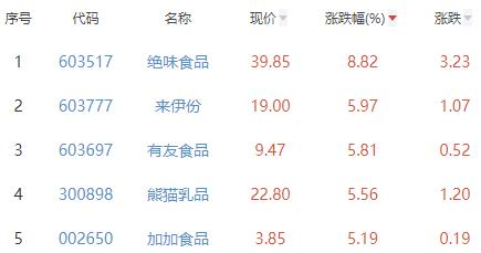 食品加工制造板块涨1.85% 绝味食品涨8.82%居首