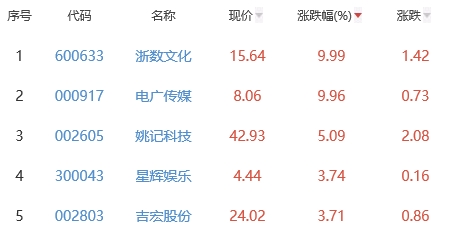 网络游戏板块跌0.16% 浙数文化涨9.99%居首