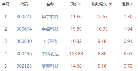 ChatGPT概念板块涨0.69% 华宇软件涨12.67%居首