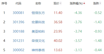 ChatGPT概念板块涨0.69% 华宇软件涨12.67%居首