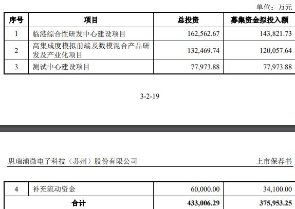 思瑞浦拟买创芯微复牌涨8.82% 不超37.6亿定增并行中