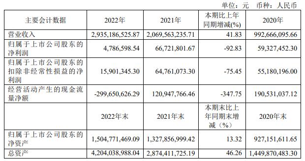 芳源股份拟定增募不超18.86亿 上市2年2募资共10.08亿