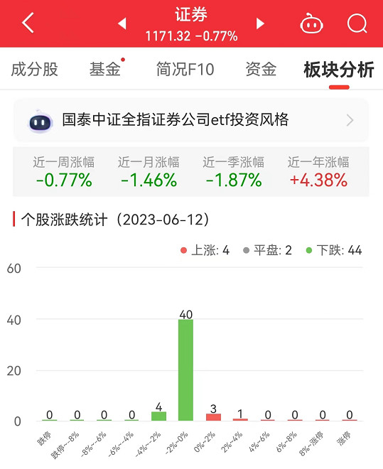 证券板块跌0.77% 湘财股份涨2.01%居首