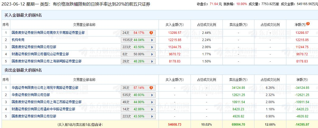 剑桥科技涨10% 机构净买入1.22亿元