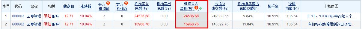 云赛智联涨10.04% 机构净买入1.7亿元