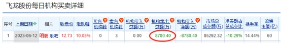 飞龙股份涨10.03% 机构净卖出8780万元